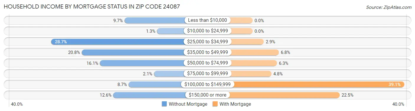 Household Income by Mortgage Status in Zip Code 24087