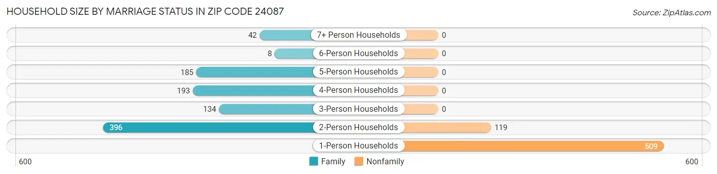 Household Size by Marriage Status in Zip Code 24087