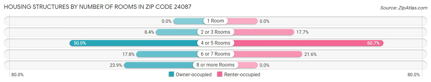 Housing Structures by Number of Rooms in Zip Code 24087