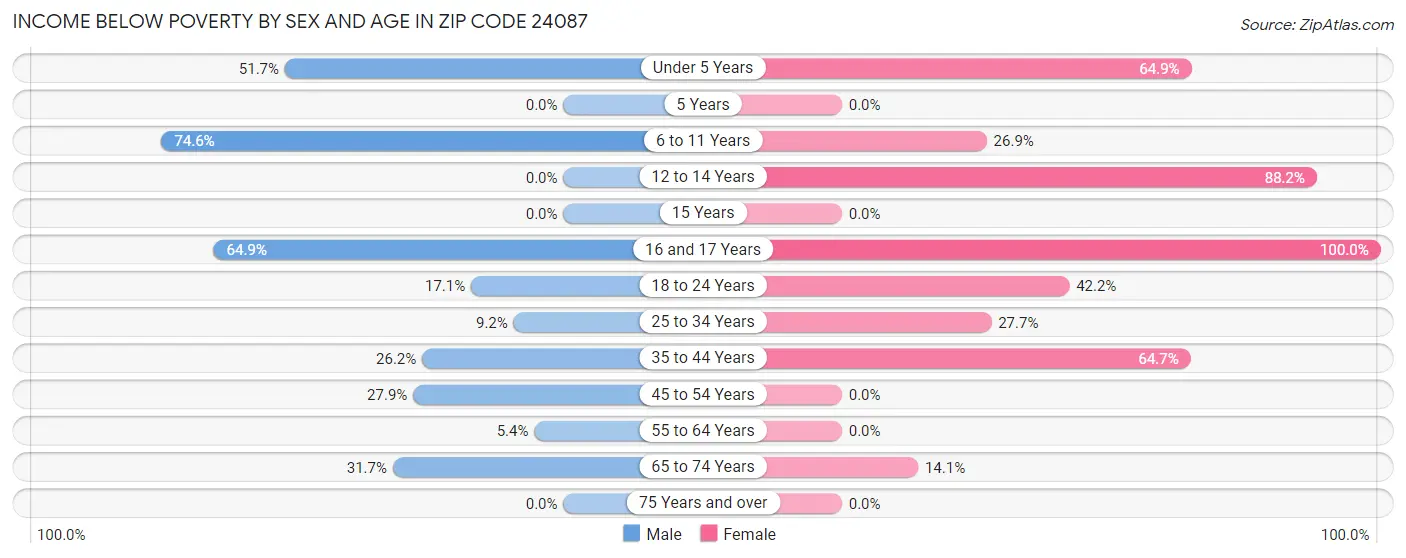 Income Below Poverty by Sex and Age in Zip Code 24087