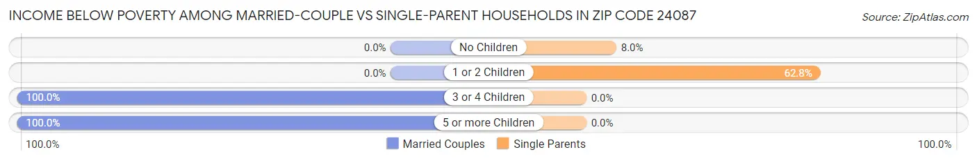 Income Below Poverty Among Married-Couple vs Single-Parent Households in Zip Code 24087