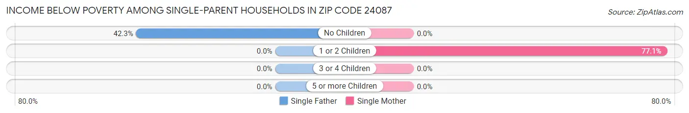 Income Below Poverty Among Single-Parent Households in Zip Code 24087
