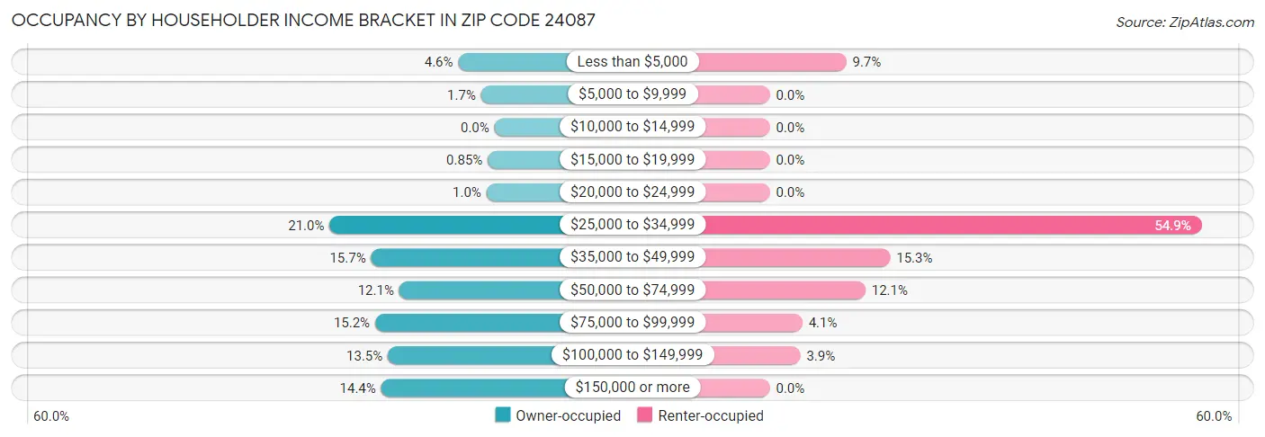 Occupancy by Householder Income Bracket in Zip Code 24087