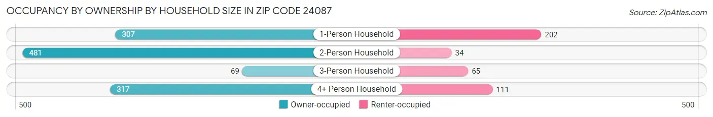 Occupancy by Ownership by Household Size in Zip Code 24087