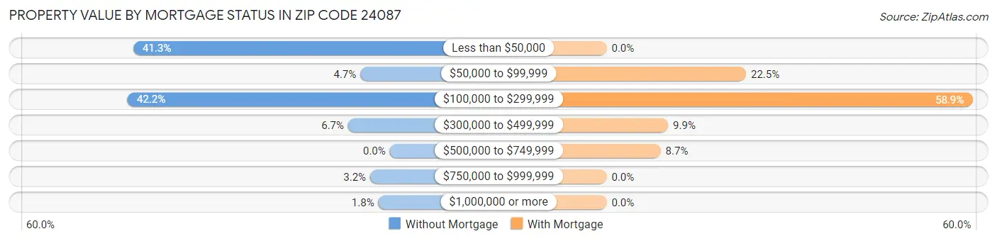Property Value by Mortgage Status in Zip Code 24087