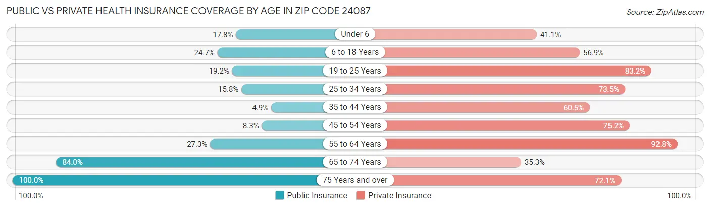 Public vs Private Health Insurance Coverage by Age in Zip Code 24087