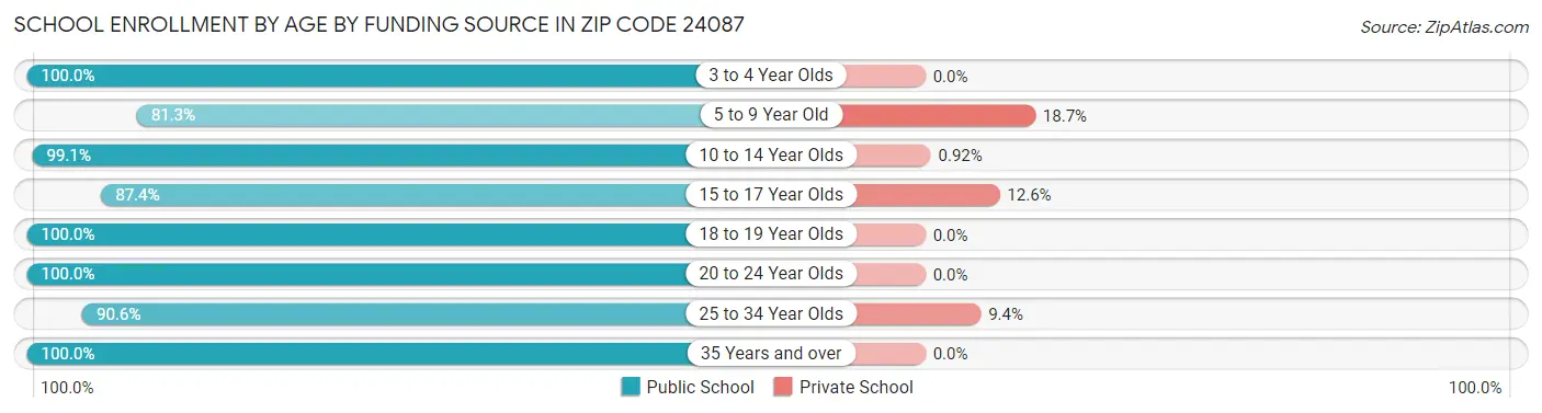 School Enrollment by Age by Funding Source in Zip Code 24087