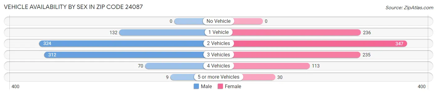 Vehicle Availability by Sex in Zip Code 24087