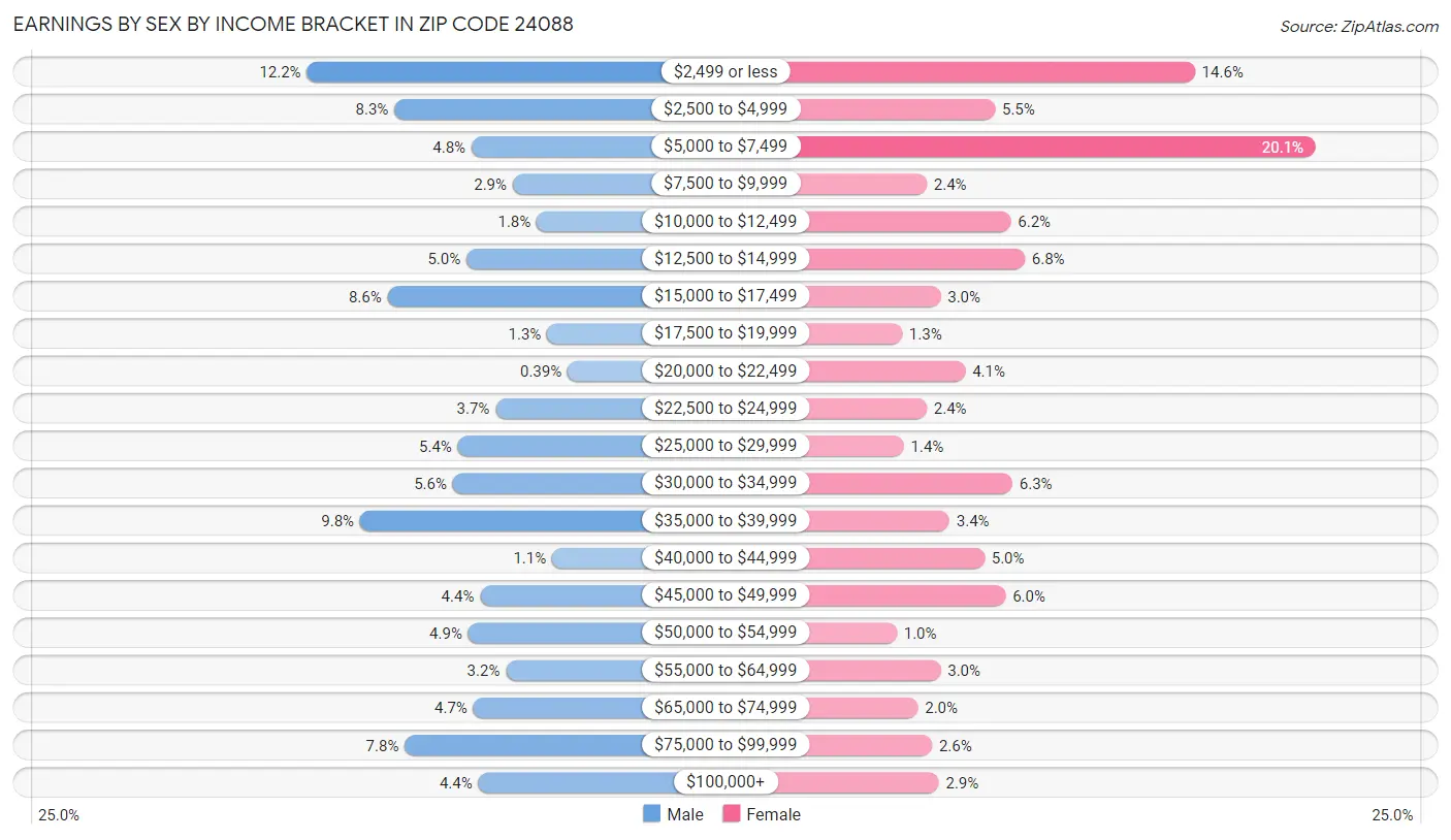 Earnings by Sex by Income Bracket in Zip Code 24088