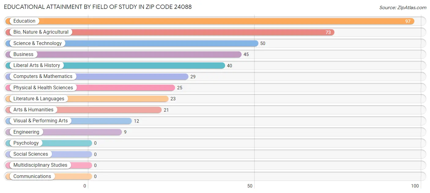 Educational Attainment by Field of Study in Zip Code 24088