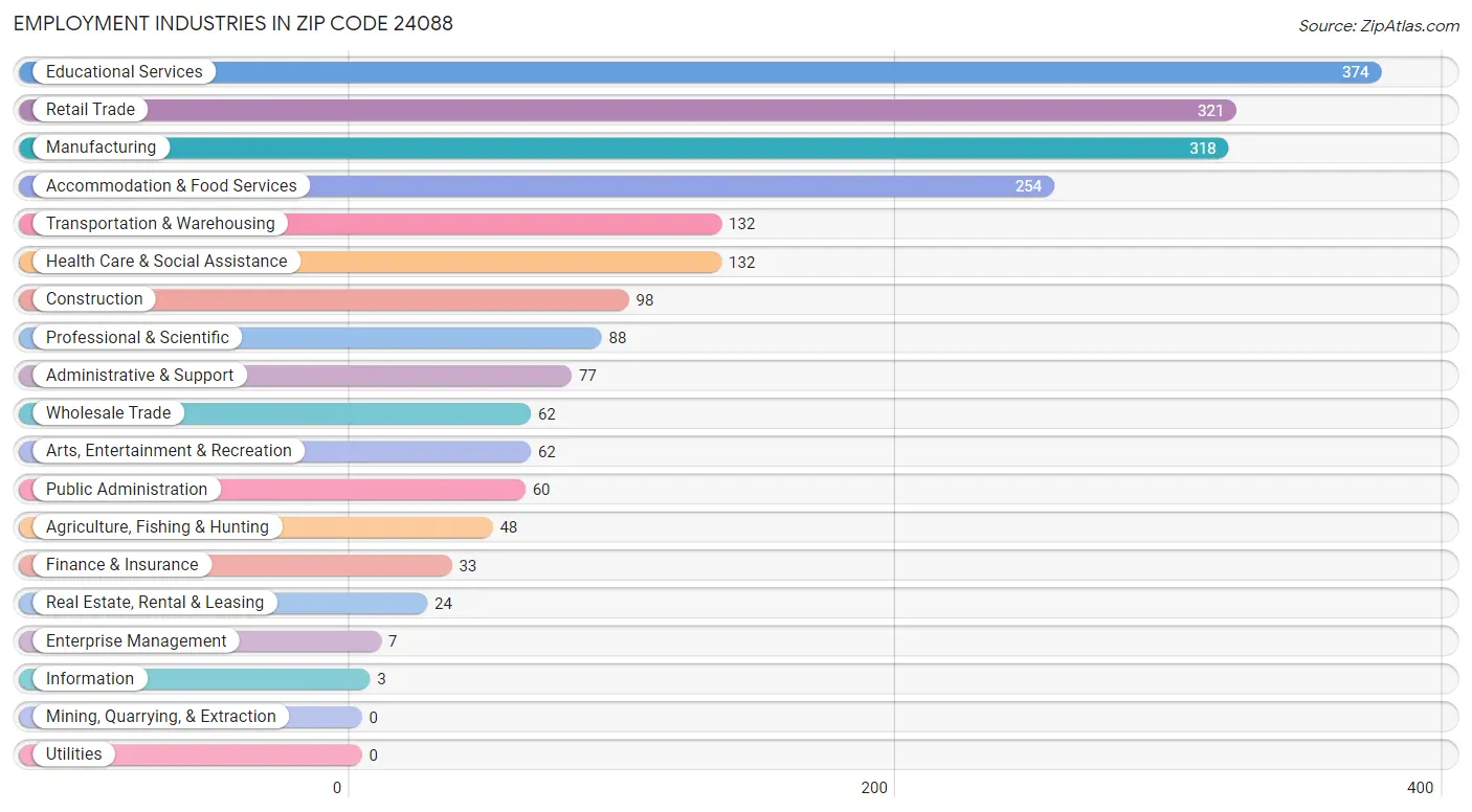 Employment Industries in Zip Code 24088