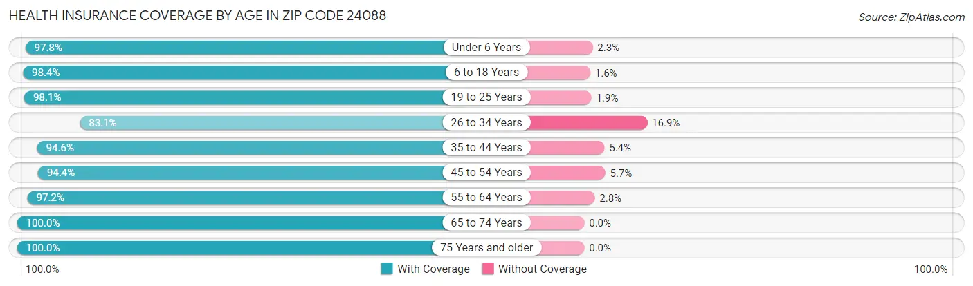 Health Insurance Coverage by Age in Zip Code 24088