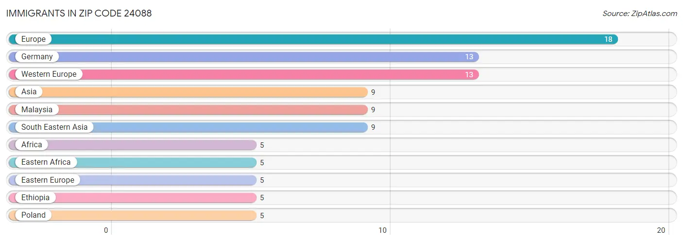 Immigrants in Zip Code 24088
