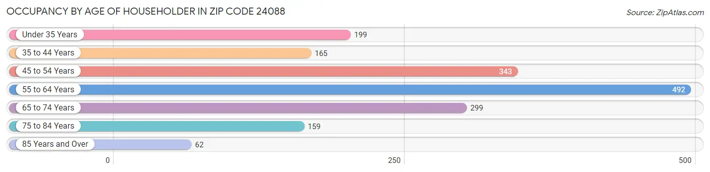 Occupancy by Age of Householder in Zip Code 24088