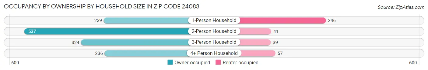 Occupancy by Ownership by Household Size in Zip Code 24088