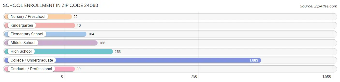 School Enrollment in Zip Code 24088