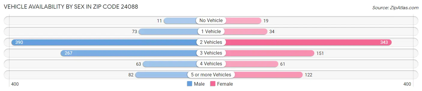 Vehicle Availability by Sex in Zip Code 24088