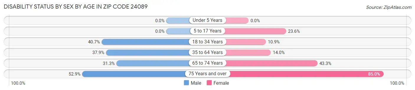 Disability Status by Sex by Age in Zip Code 24089