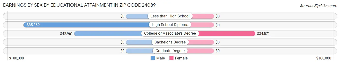 Earnings by Sex by Educational Attainment in Zip Code 24089
