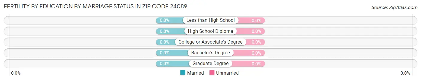 Female Fertility by Education by Marriage Status in Zip Code 24089