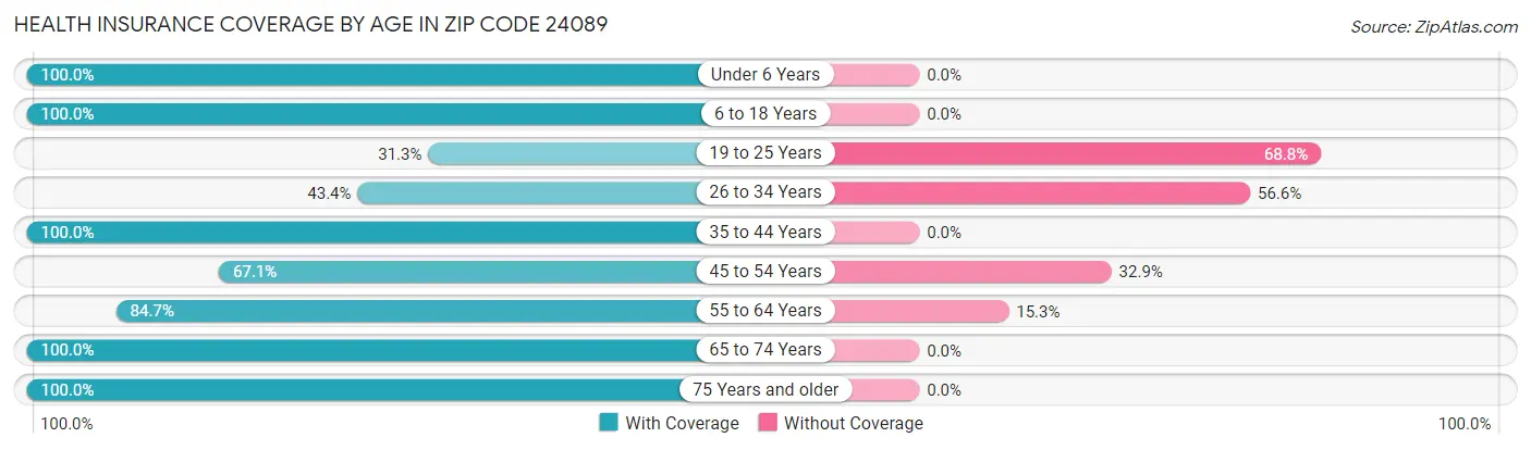 Health Insurance Coverage by Age in Zip Code 24089