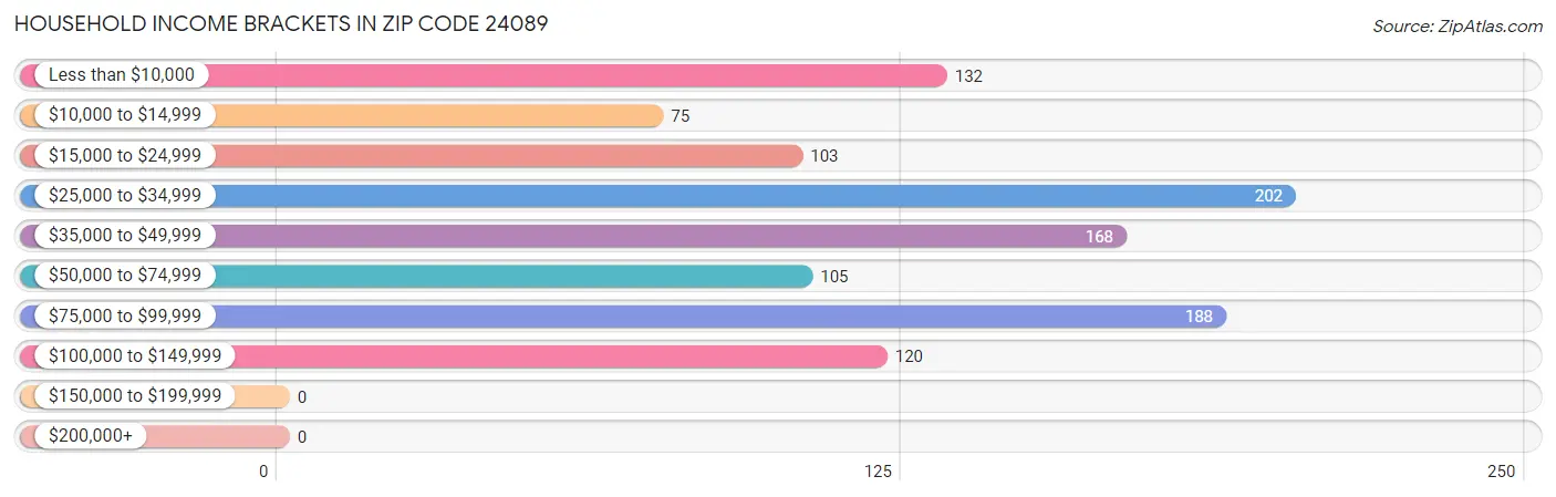 Household Income Brackets in Zip Code 24089