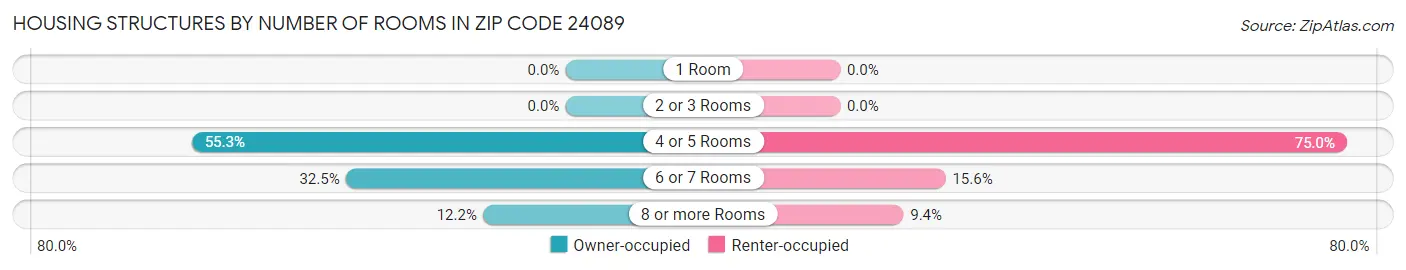 Housing Structures by Number of Rooms in Zip Code 24089
