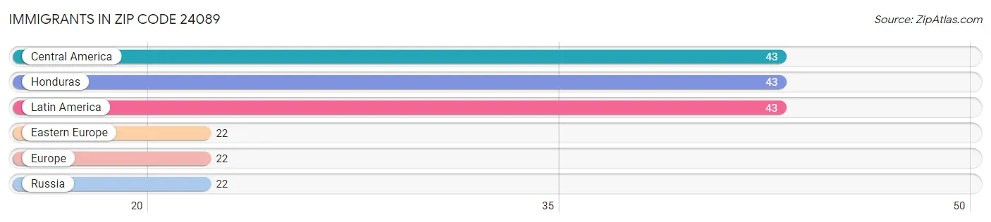 Immigrants in Zip Code 24089