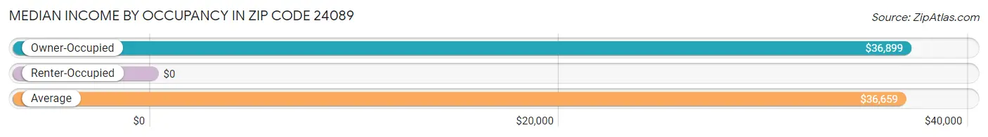 Median Income by Occupancy in Zip Code 24089