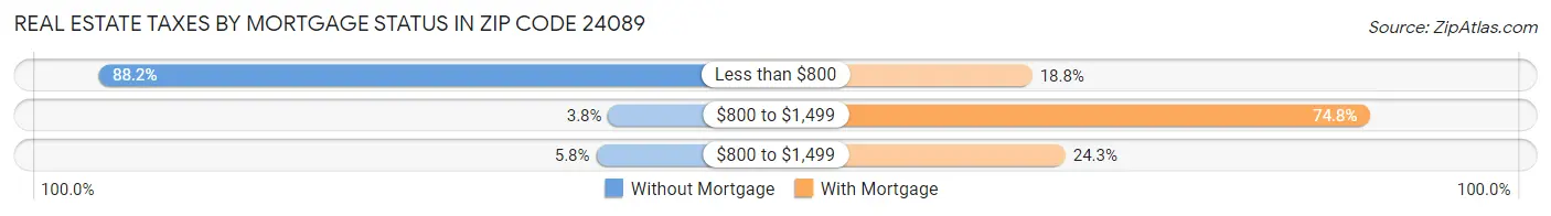 Real Estate Taxes by Mortgage Status in Zip Code 24089