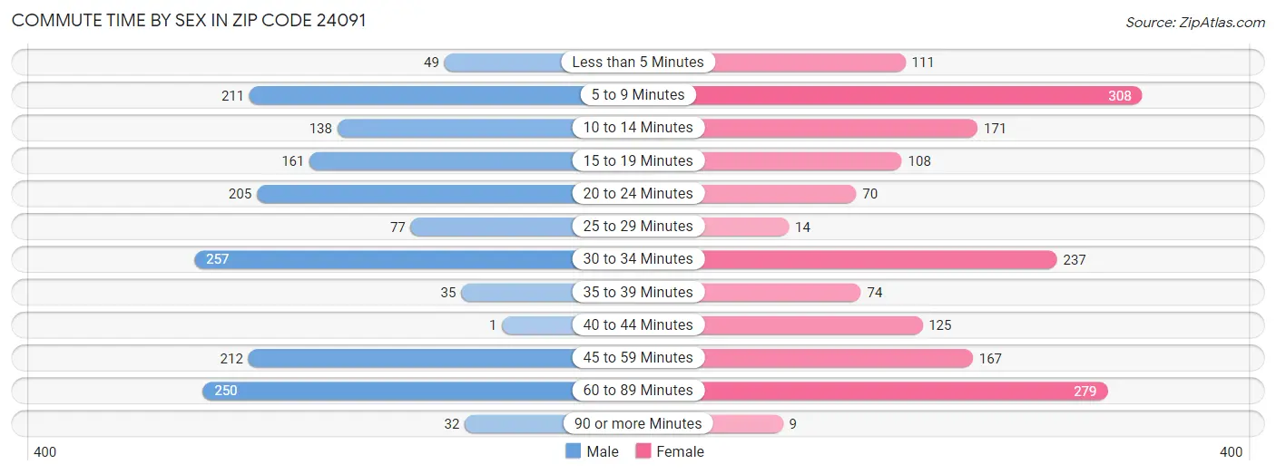 Commute Time by Sex in Zip Code 24091