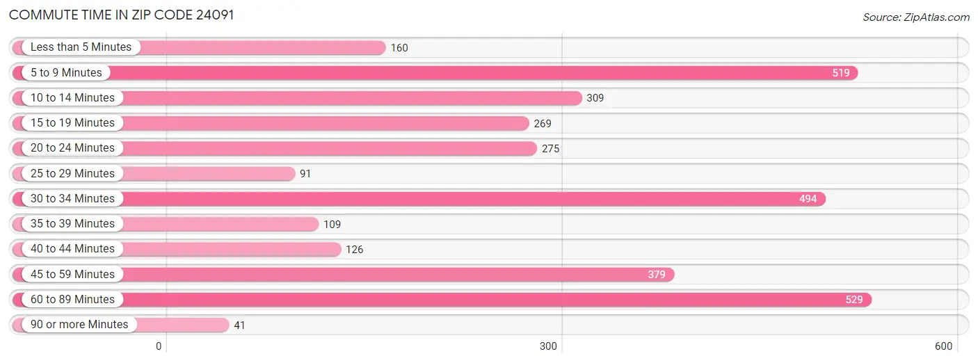 Commute Time in Zip Code 24091