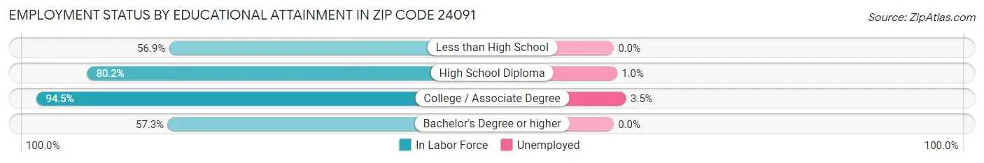 Employment Status by Educational Attainment in Zip Code 24091