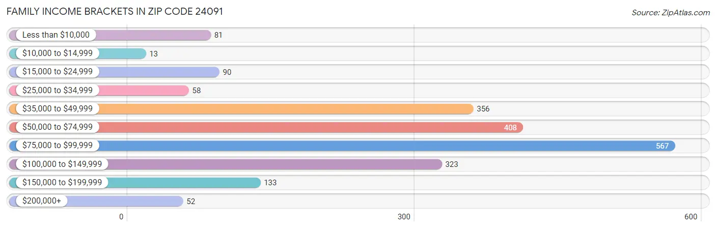 Family Income Brackets in Zip Code 24091