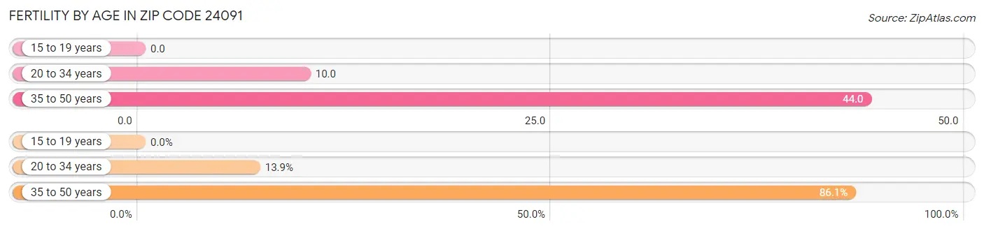 Female Fertility by Age in Zip Code 24091