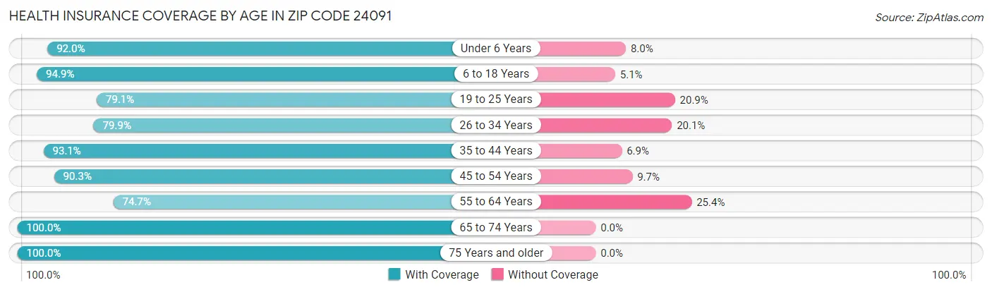 Health Insurance Coverage by Age in Zip Code 24091