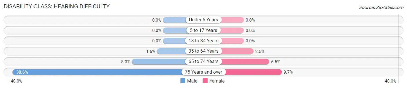 Disability in Zip Code 24091: <span>Hearing Difficulty</span>