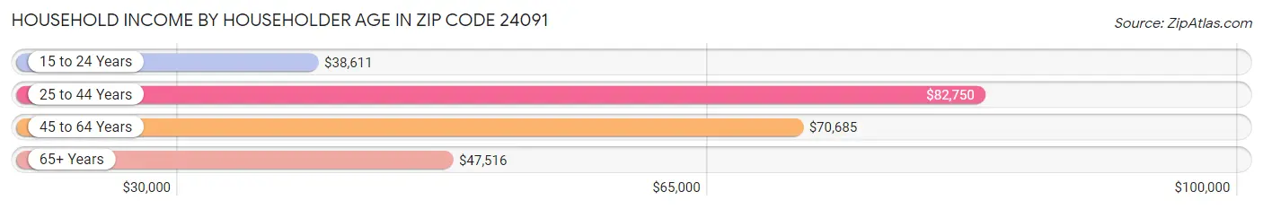 Household Income by Householder Age in Zip Code 24091