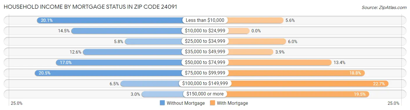 Household Income by Mortgage Status in Zip Code 24091