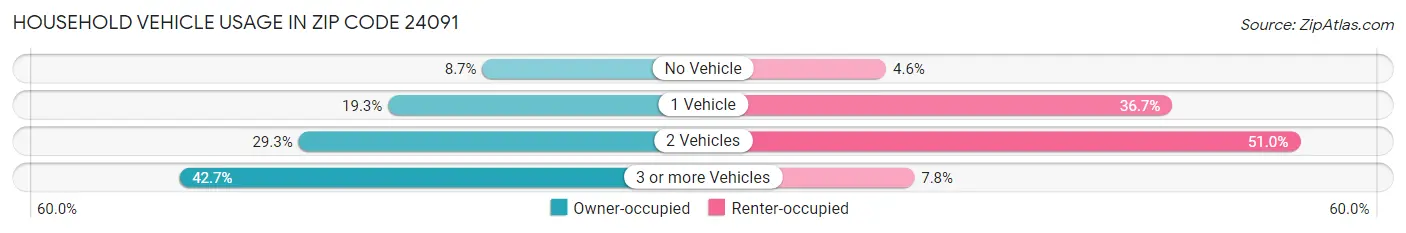 Household Vehicle Usage in Zip Code 24091