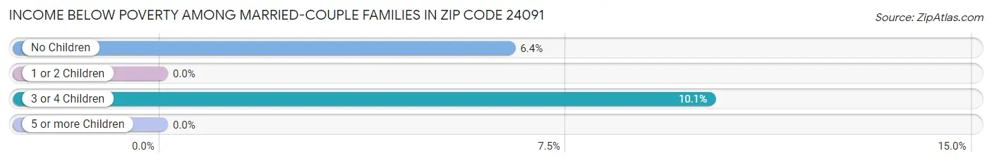 Income Below Poverty Among Married-Couple Families in Zip Code 24091