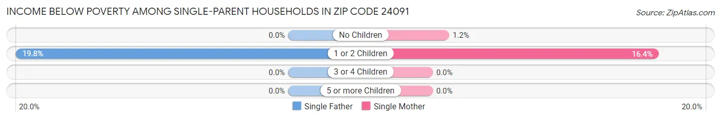 Income Below Poverty Among Single-Parent Households in Zip Code 24091