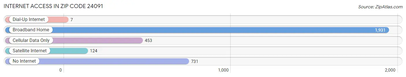 Internet Access in Zip Code 24091