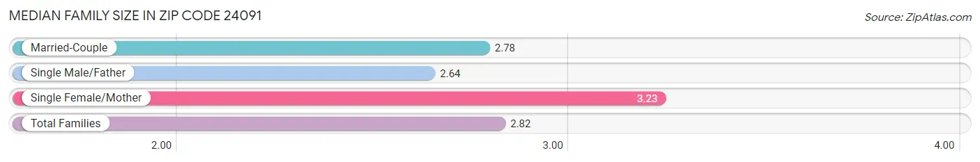 Median Family Size in Zip Code 24091