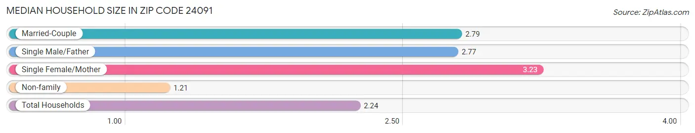 Median Household Size in Zip Code 24091