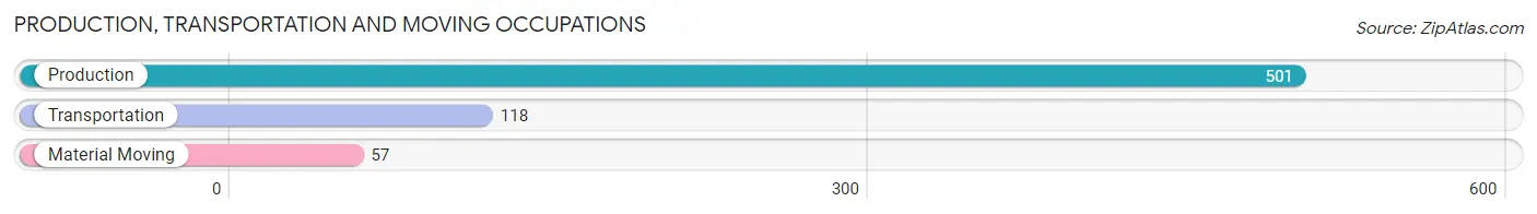 Production, Transportation and Moving Occupations in Zip Code 24091