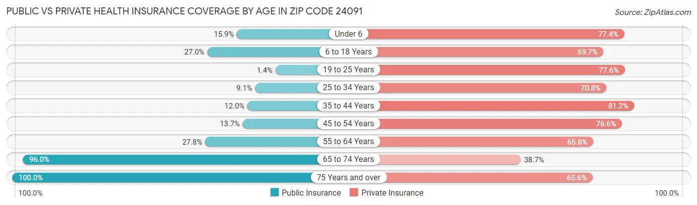 Public vs Private Health Insurance Coverage by Age in Zip Code 24091
