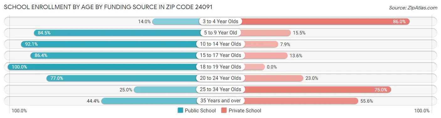 School Enrollment by Age by Funding Source in Zip Code 24091