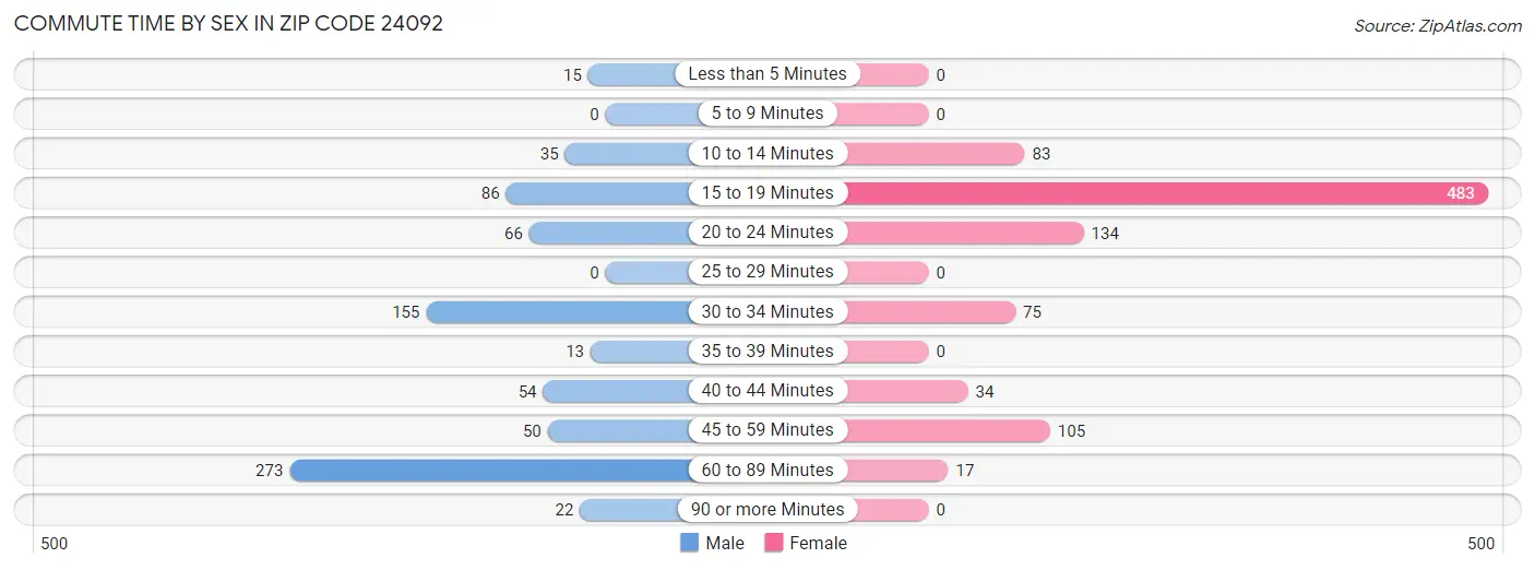 Commute Time by Sex in Zip Code 24092