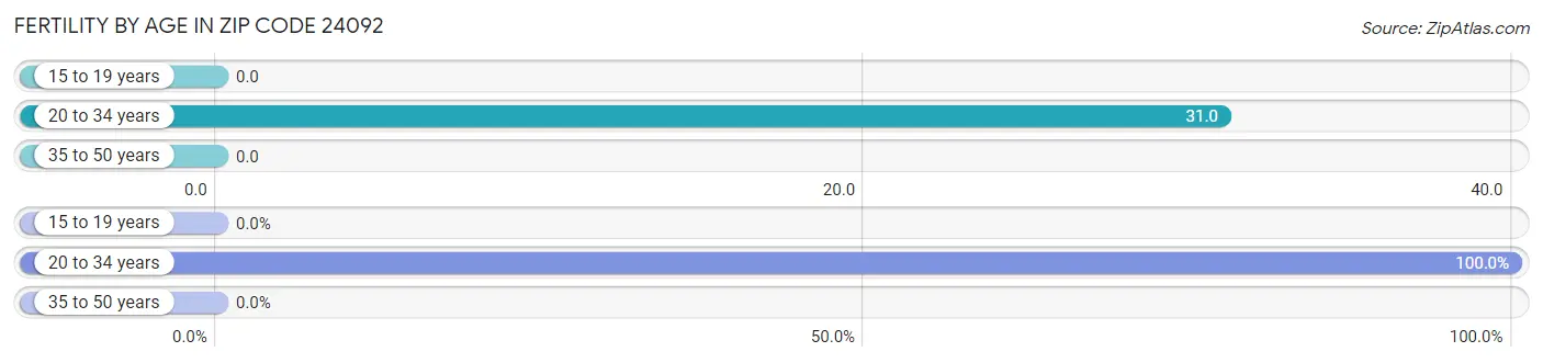 Female Fertility by Age in Zip Code 24092